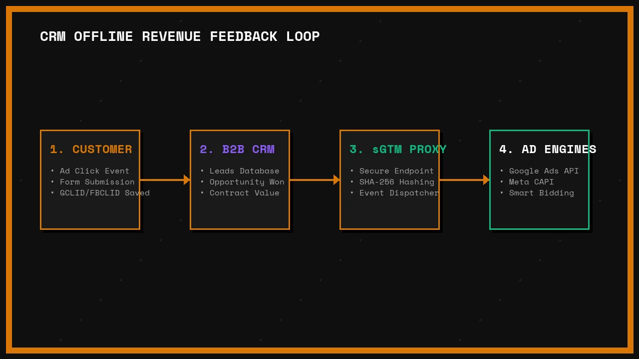 CRM Offline Revenue Feedback Loop