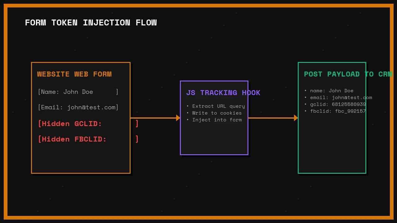 Form Token Injection Flow