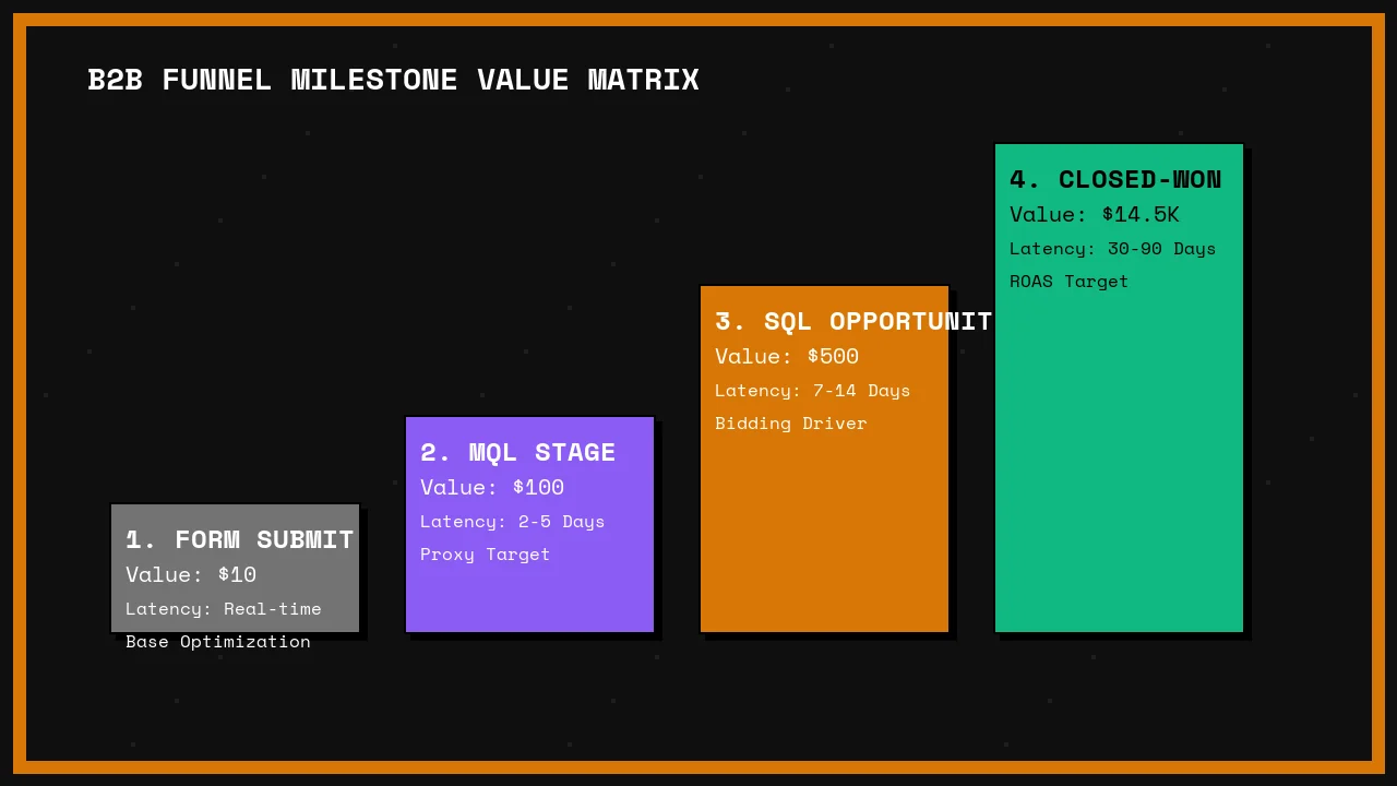 B2B Funnel Milestone Value Matrix