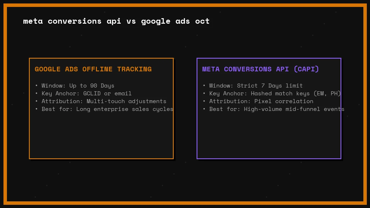 Meta Conversions API vs Google Ads OCT