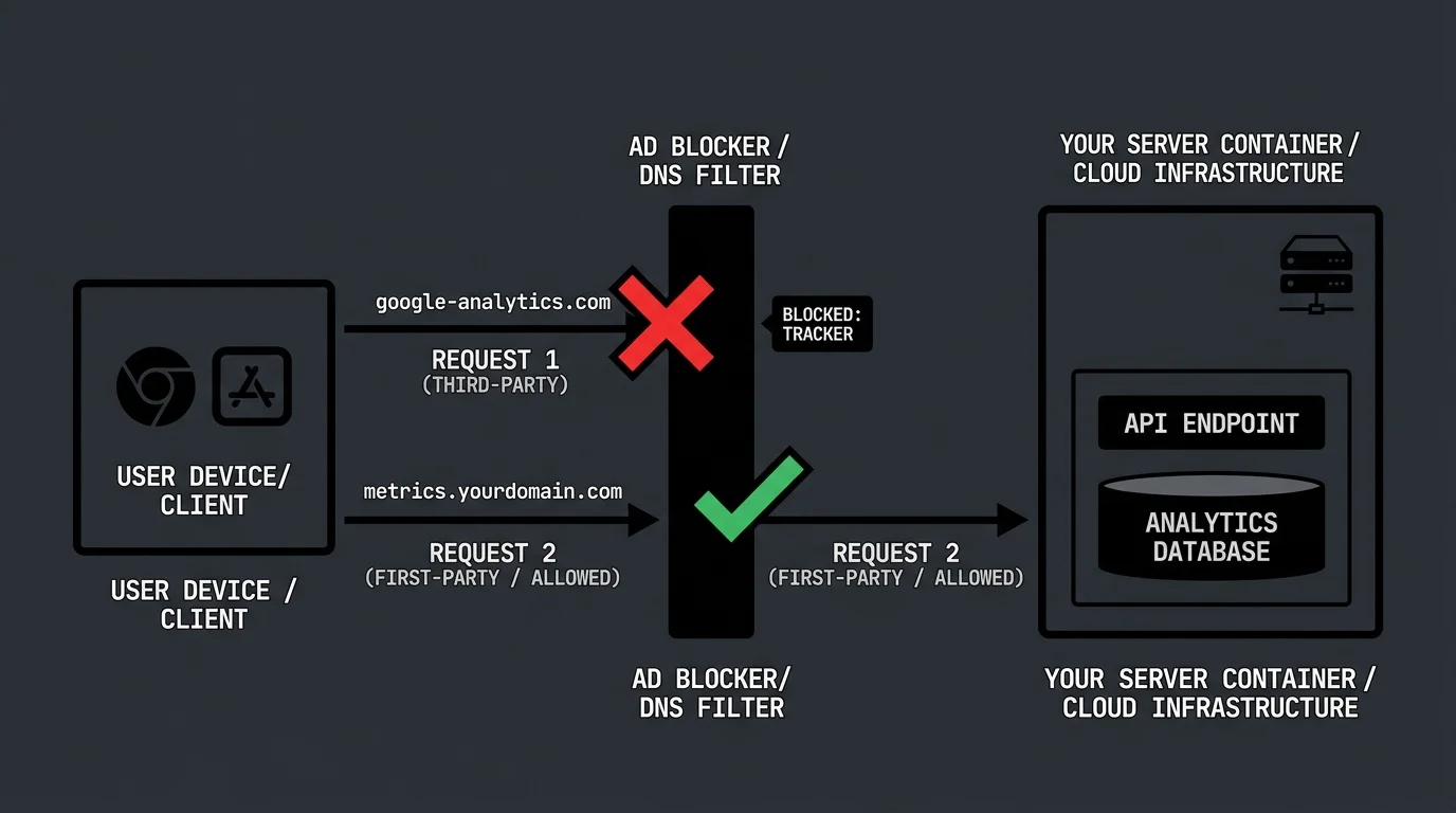 Ad Blocker Bypass Domain Proxying