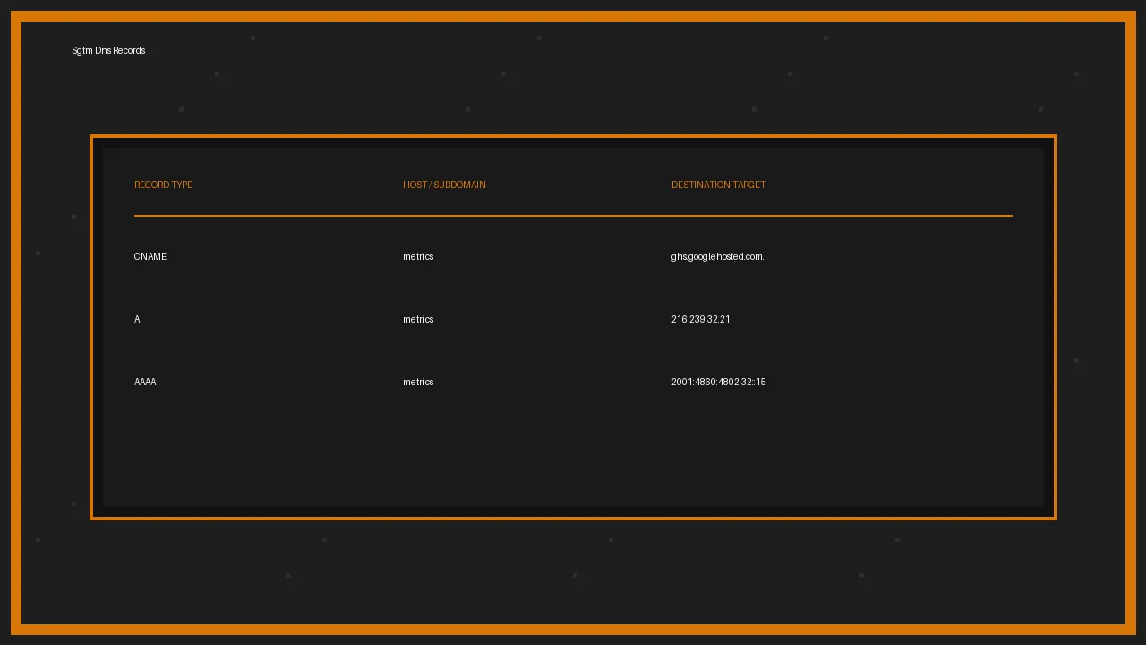 Custom DNS A/AAAA Routing Configurations